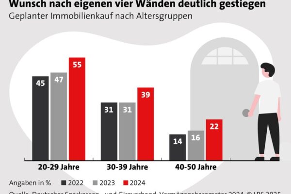 Warum die Immobilie eine gute Altersvorsorge ist