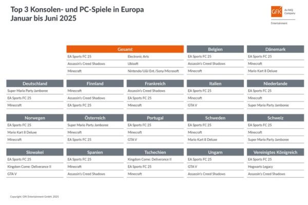Games-Halbjahrescharts 2025: „EA Sports FC 25“ europaweit am erfolgreichsten